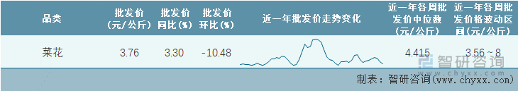 2022年第19周全国菜花平均批发价统计表