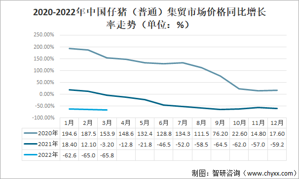 2020-2022年中国仔猪（普通）集贸市场价格同比增长率走势（单位：%）