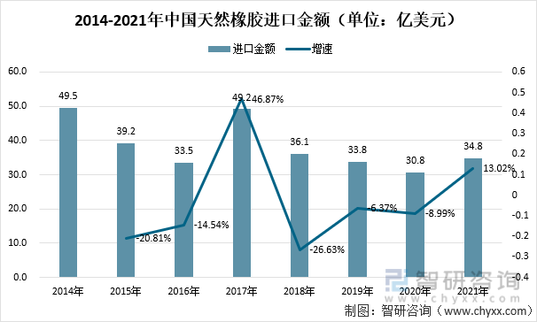 2014-2021年中国天然橡胶进口金额（单位：亿美元）