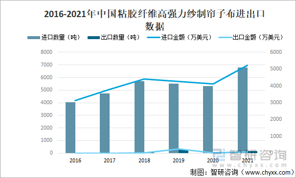 2016-2021年中国粘胶纤维高强力纱制帘子布进出口数据