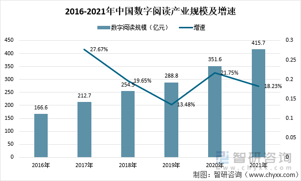 2016-2021年中国数字阅读产业规模及增速