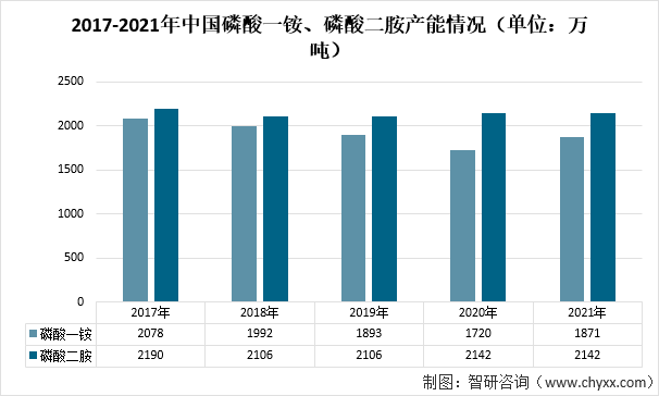2017-2021年中国磷酸一铵、磷酸二胺产能情况（单位：万吨）