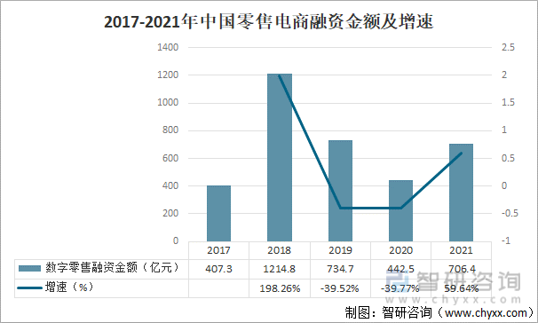 2017-2021年中国零售电商融资金额及增速