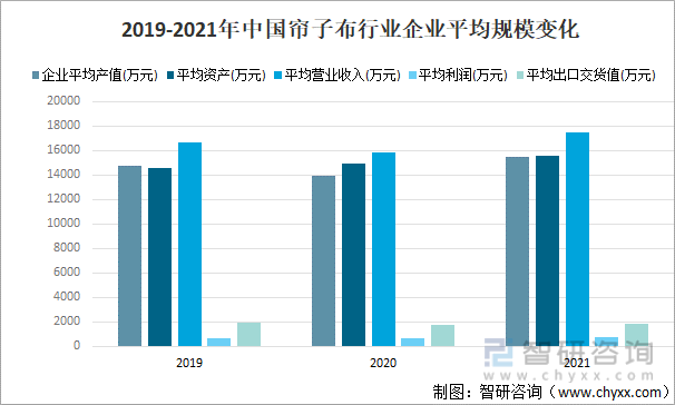 2019-2021年中国帘子布行业企业平均规模变化