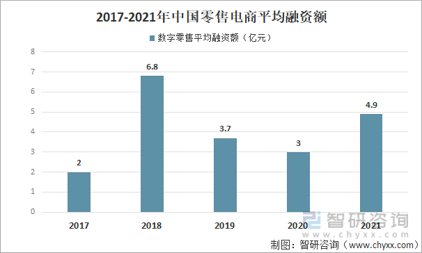 2017-2021年中国零售电商平均融资额