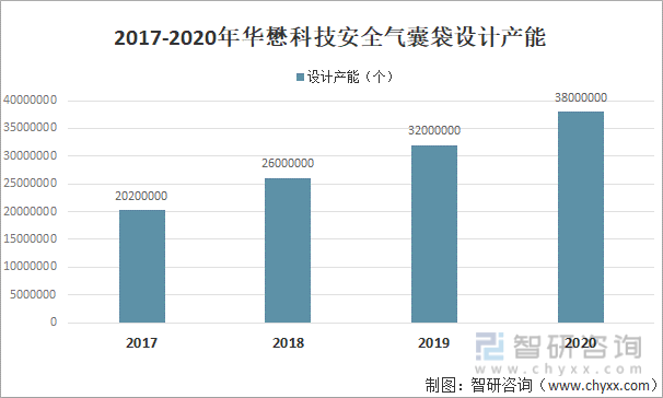 2017-2020年华懋科技安全气囊袋设计产能