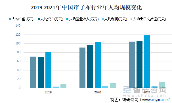 2019-2021年中国帘子布行业年人均规模变化