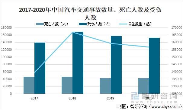 2017-2020年中国汽车交通事故数量、死亡人数及受伤人数