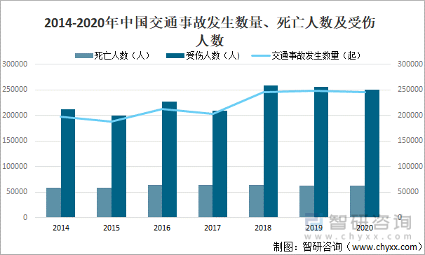 2014-2020年中国交通事故发生数量、死亡人数及受伤人数
