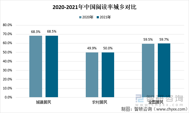 2020-2021年中国阅读率城乡对比