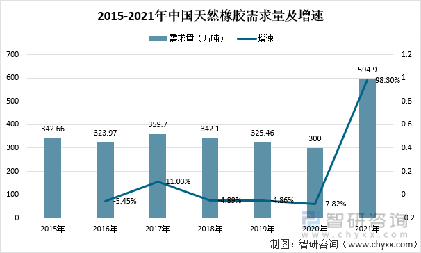 2015-2021年中国天然橡胶需求量及增速
