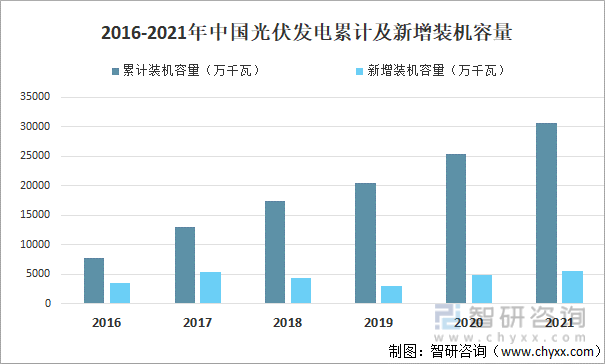 2016-2021年中国光伏装机容量