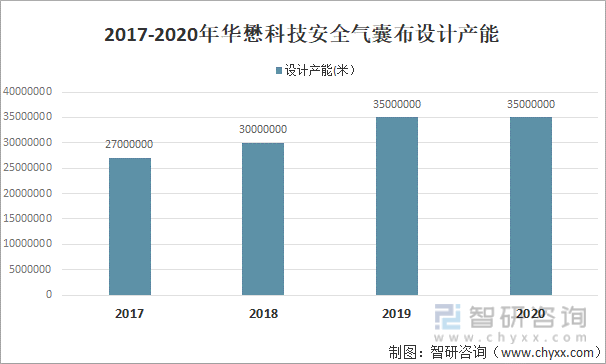 2017-2020年华懋科技安全气囊布设计产能
