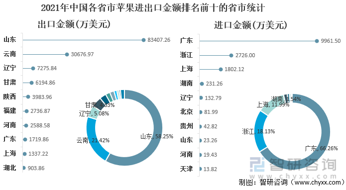 2021年中国各省市苹果进出口金额排名前十的省市统计