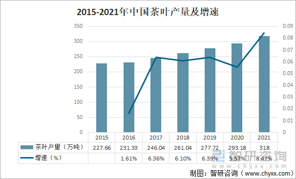 2015-2021年中国茶叶产量及增速