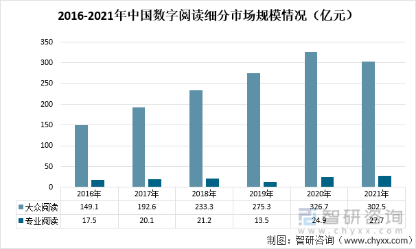 2016-2021年中国数字阅读细分市场规模情况（亿元）