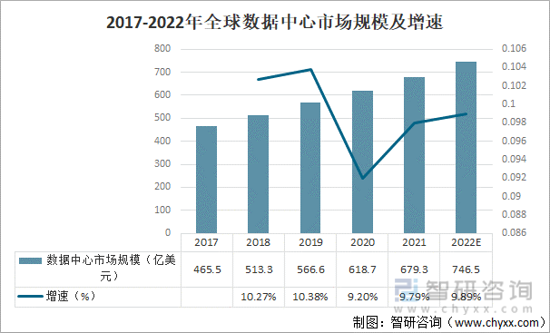 2017-2022年全球数据中心市场规模及增速