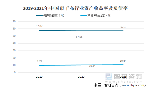 2019-2021年中国帘子布行业资产收益率及负债率