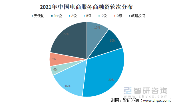 2021年中国电商服务商融资轮次分布