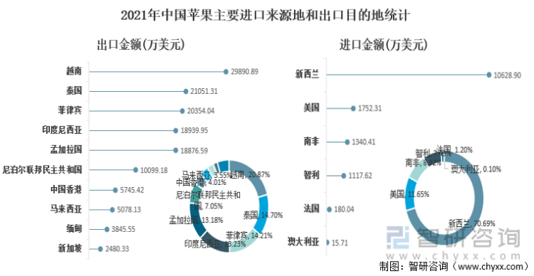2021年中国苹果主要进口来源地和出口目的地统计