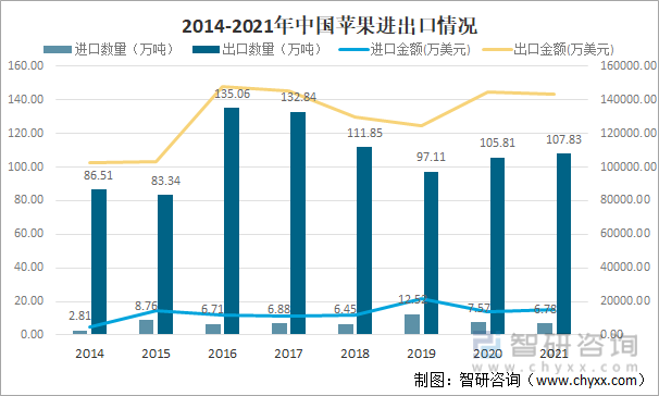 2014-2021年中国苹果进出口情况