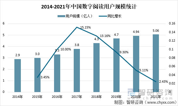 2014-2021年中国数字阅读用户规模统计
