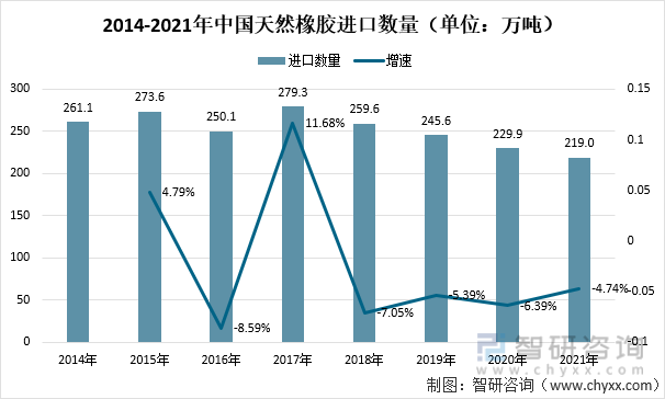 2014-2021年中国天然橡胶进口数量（单位：万吨）
