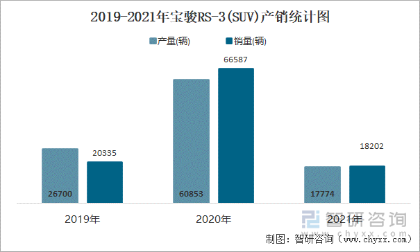 2019-2021年宝骏RS-3(SUV)产销统计图