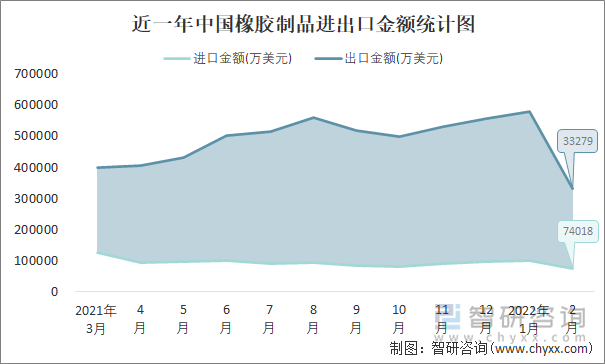 近一年中国橡胶制品进出口金额统计图