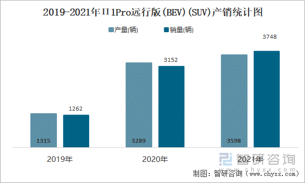 2019-2021年П1Pro远行版(BEV)(SUV)产销统计图