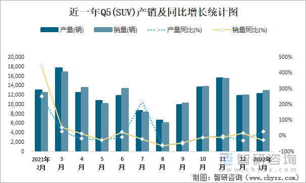 近一年Q5(SUV)产销及同比增长统计图