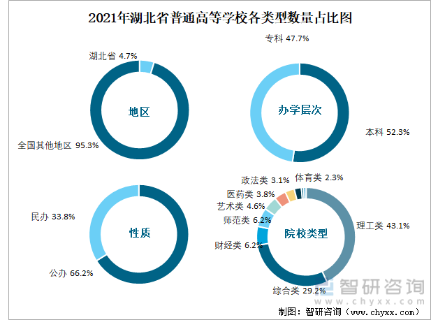 2021年湖北省普通高等学校各类型数量占比图