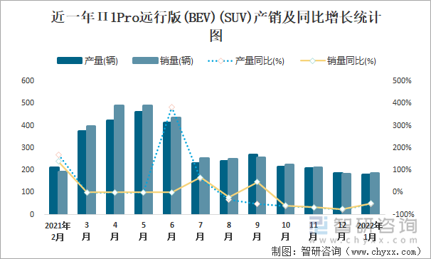 近一年П1Pro远行版(BEV)(SUV)产销及同比增长统计图