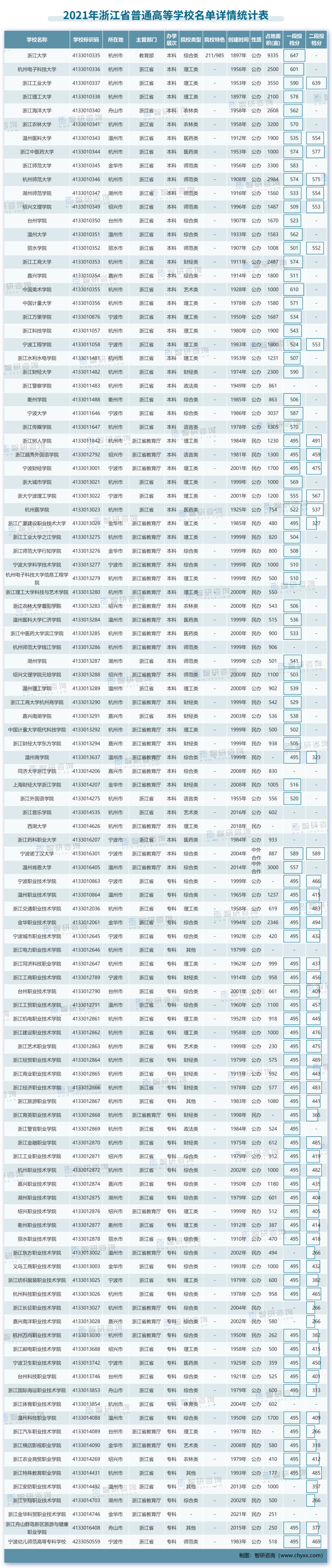 2021年高校名单-浙江