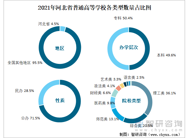 2021年河北省普通高等学校各类型数量占比图