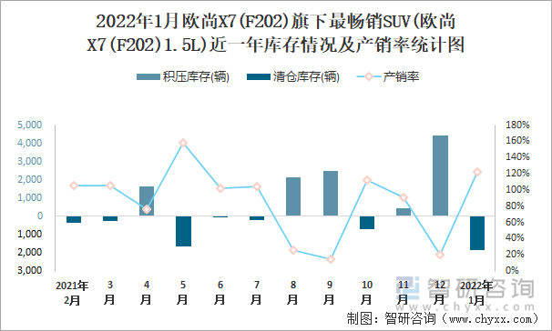 2022年1月欧尚X7(F202)旗下最畅销SUV(欧尚X7(F202)1.5L)近一年库存情况及产销率统计图