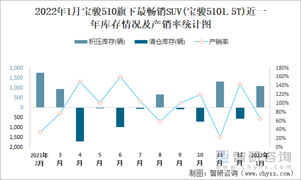 2022年1月宝骏510旗下最畅销SUV(宝骏5101.5T)近一年库存情况及产销率统计图