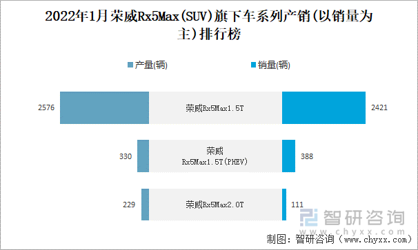 2022年1月荣威Rx5Max(SUV)旗下车系列产销(以销量为主)排行榜
