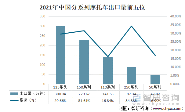 2021年中国分系列摩托车出口量前五位
