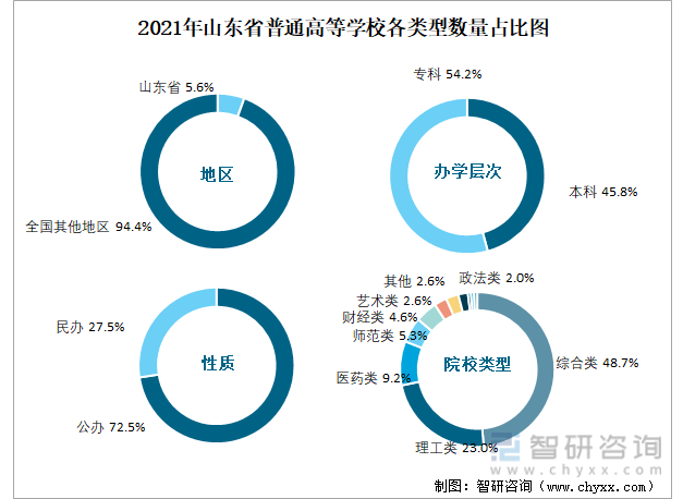 2021年山东省普通高等学校各类型数量占比图