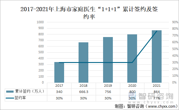 2017-2021年上海市家庭医生“1+1+1”累计签约及签约率