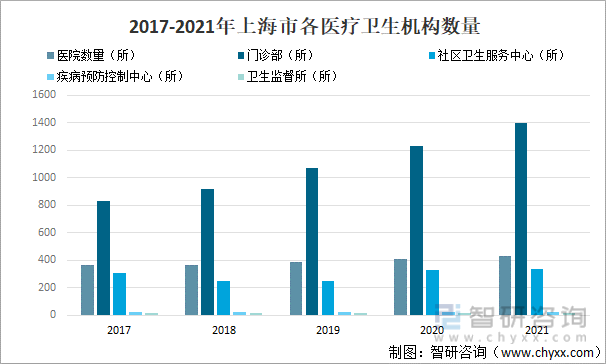 2017-2021年上海市各医疗卫生机构数量