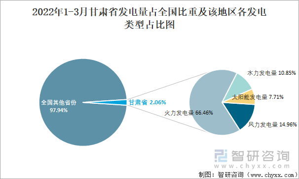 2022年1-3月甘肃省发电量占全国比重及该地区各发电类型占比图