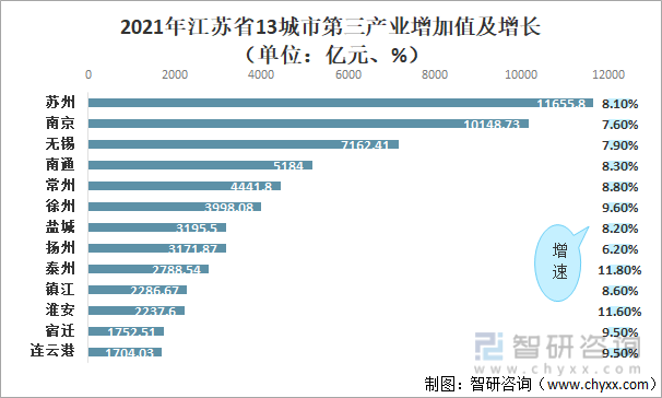 2021年江苏省13城市第三产业增加值及增长（单位：亿元、%）