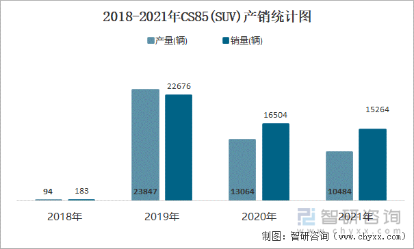 2018-2021年CS85(SUV)产销统计图