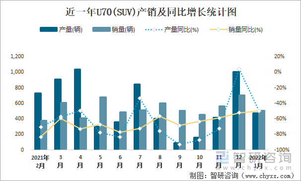 近一年U70(SUV)产销及同比增长统计图