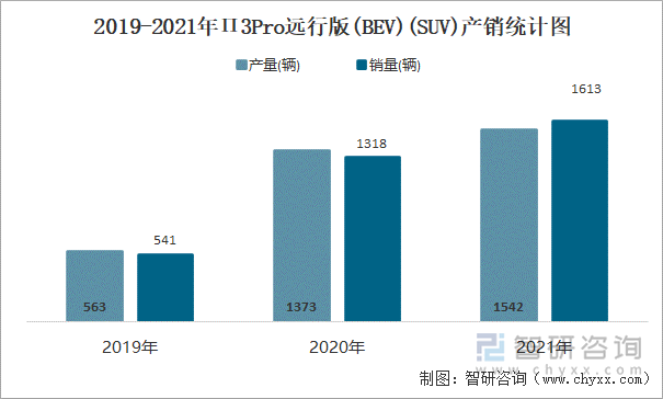 2019-2021年П3Pro远行版(BEV)(SUV)产销统计图