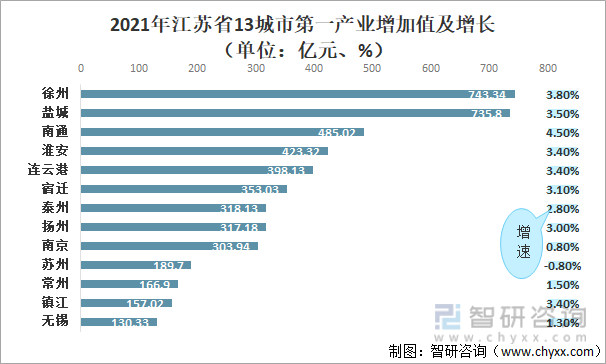 2021年江苏省13城市第一产业增加值及增长（单位：亿元、%）
