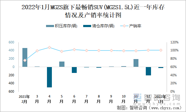 2022年1月MGZS旗下最畅销SUV(MGZS1.5L)近一年库存情况及产销率统计图