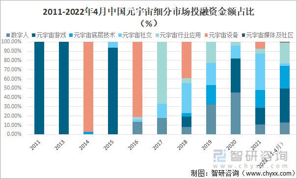 2011-2022年4月中国元宇宙细分市场投融资金额占比（%）